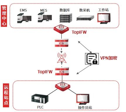 工业防火墙 工控系统安全防护的核心支柱