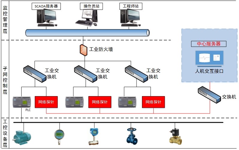 智能风险感知系统在工控系统中的应用与防控