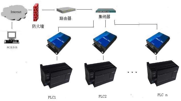 工业PLC控制领域远程控制解决方案探析